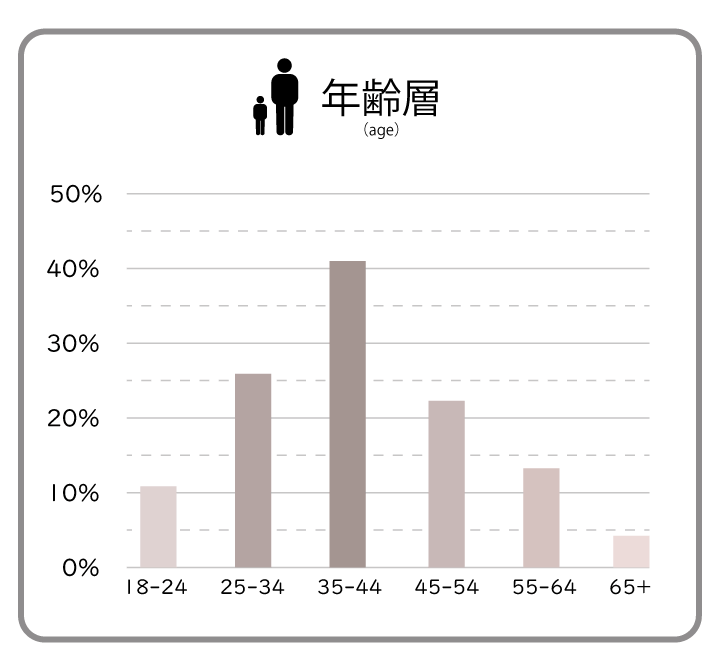 年齢層グラフ