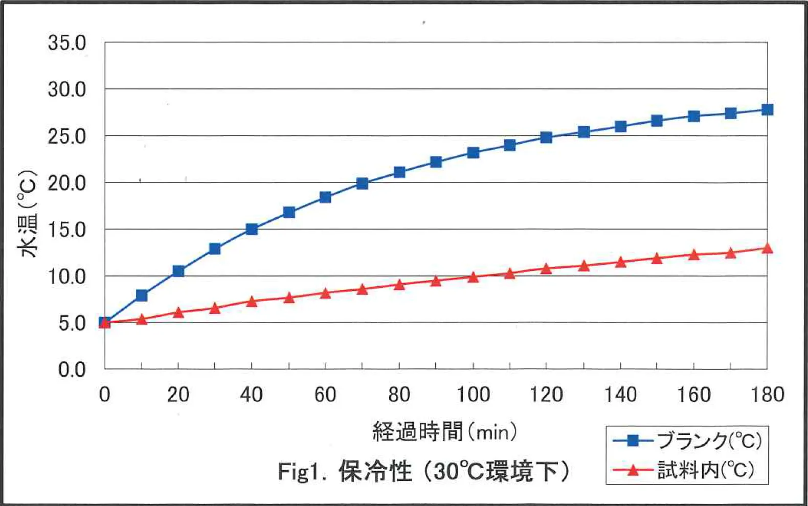 the150 coldgirl（コールドガール） 　保冷テスト結果