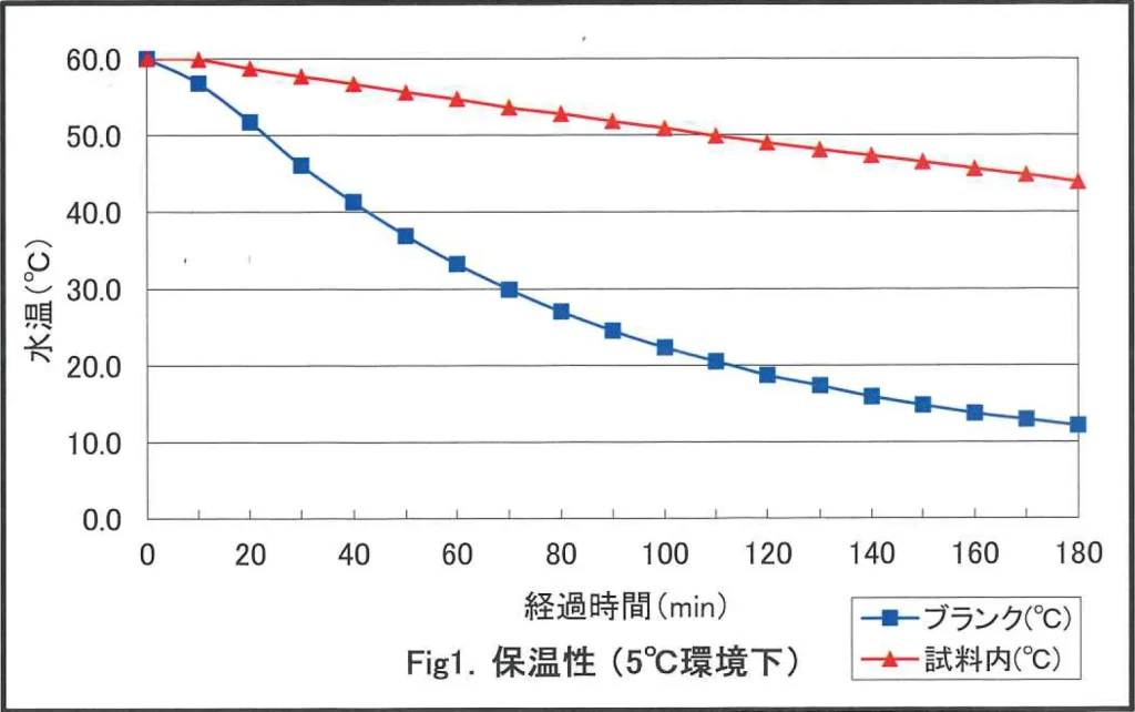 the150 coldgirl（コールドガール） 　保温テスト結果