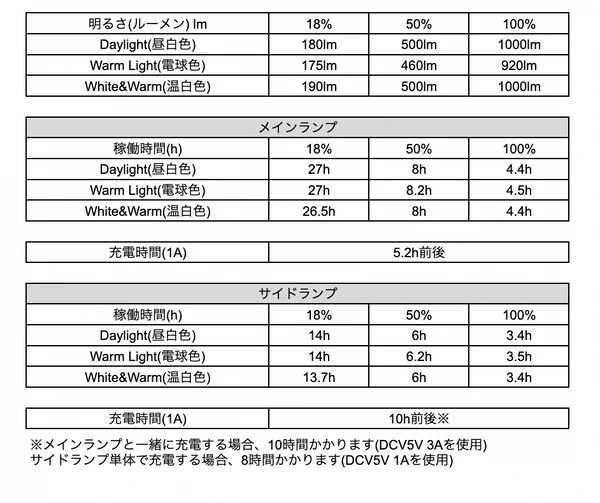 5050WORKSHOP ハイルーメンワークスタンドライト スペック一覧