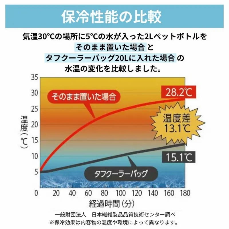 コメリ Natural season タフクーラーバッグ 日本繊維製品品質技術センターでの保冷力テスト結果