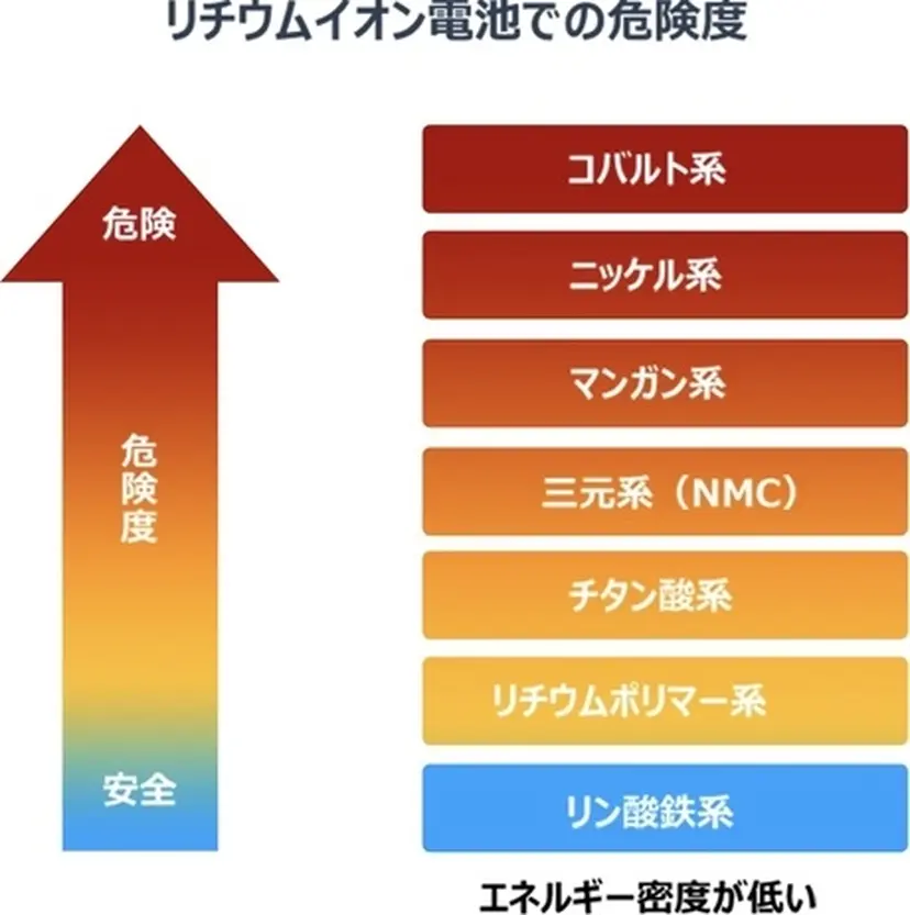 リン酸鉄リチウムイオン電池の安全性